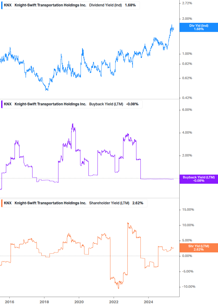 Shareholder Yield Chart