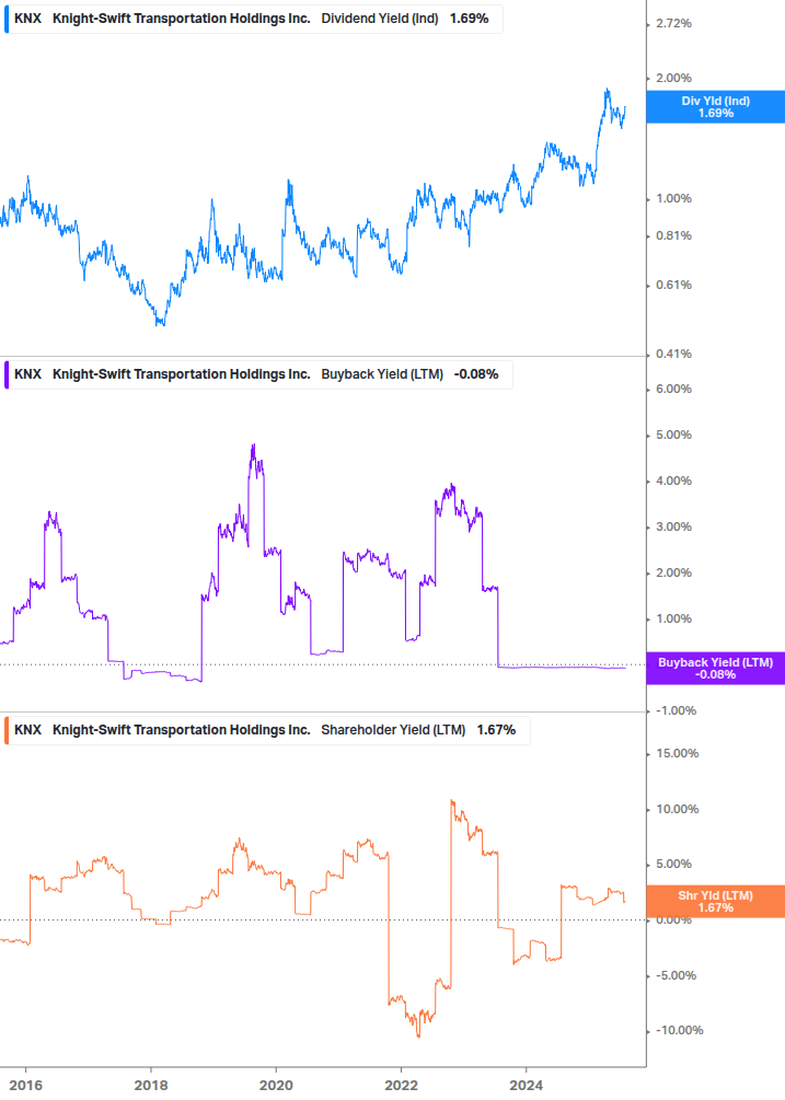 Shareholder Yield Chart