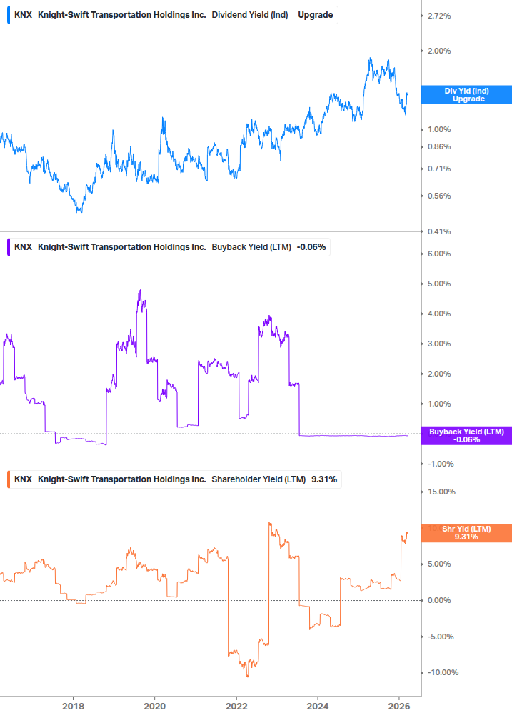Shareholder Yield Chart