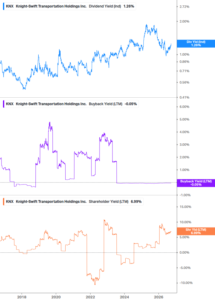 Shareholder Yield Chart