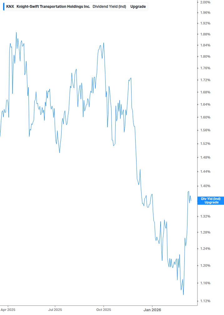 Dividend Yield Chart