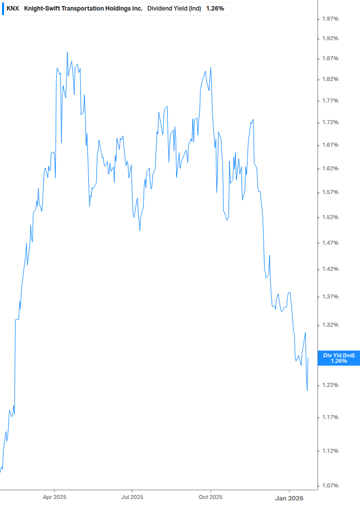 Dividend Yield Chart