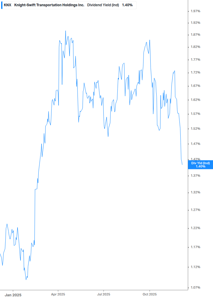 Dividend Yield Chart