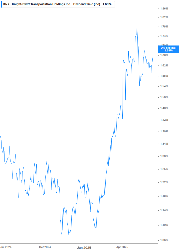 Dividend Yield Chart