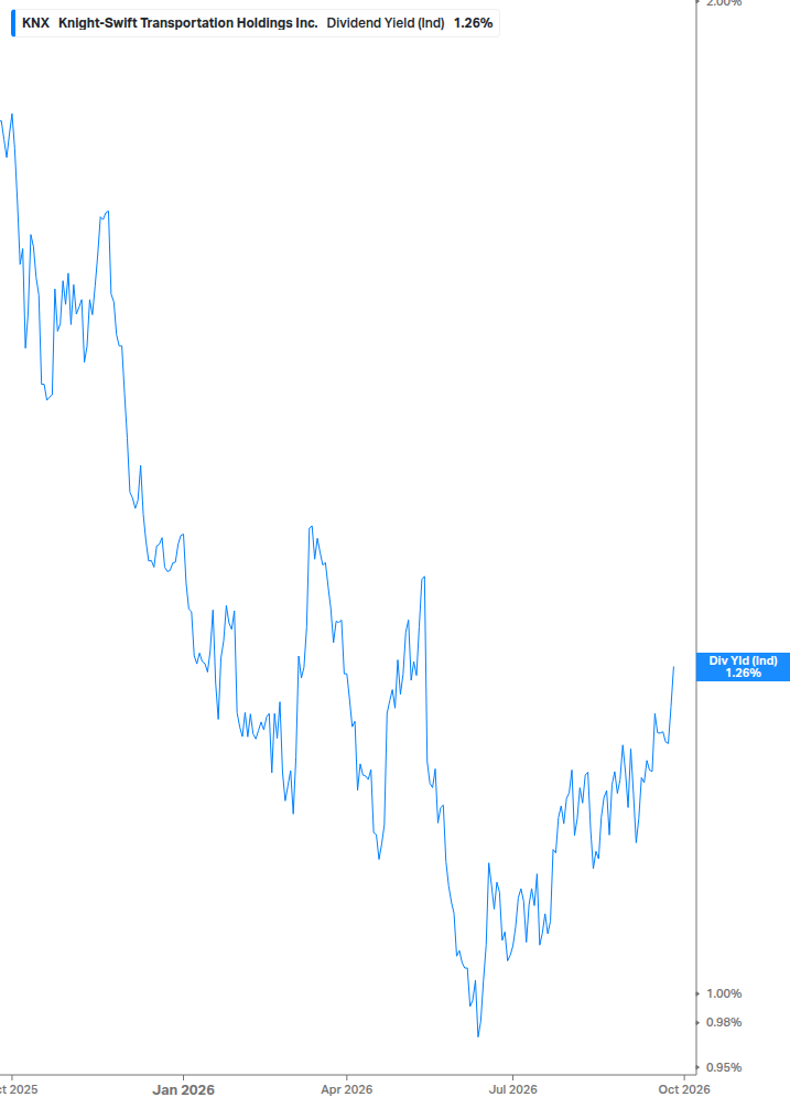 Dividend Yield Chart