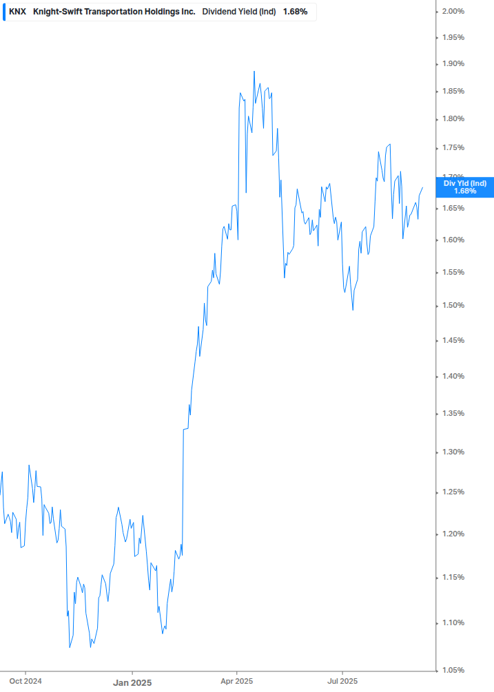 Dividend Yield Chart