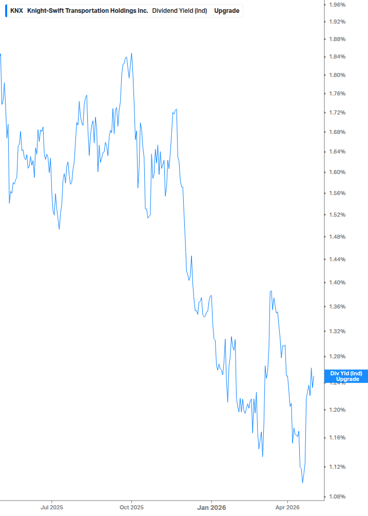 Dividend Yield Chart