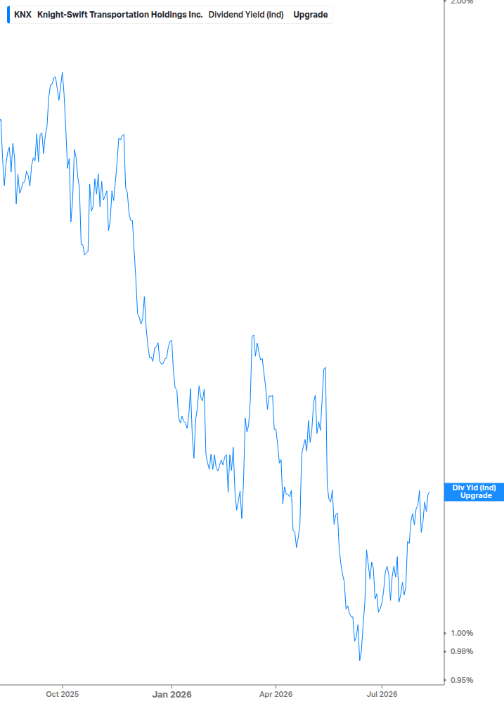 Dividend Yield Chart