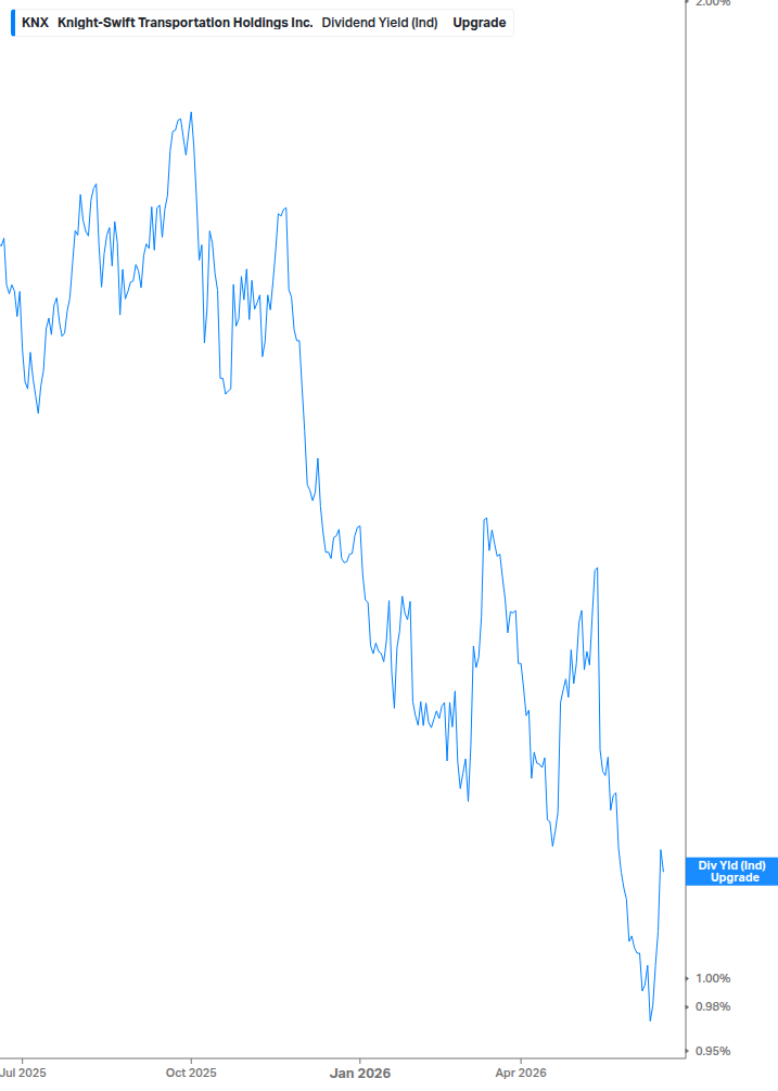 Dividend Yield Chart