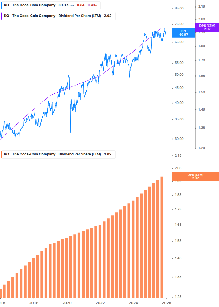 Dividend Growth Chart