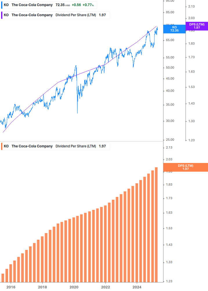 Dividend Growth Chart