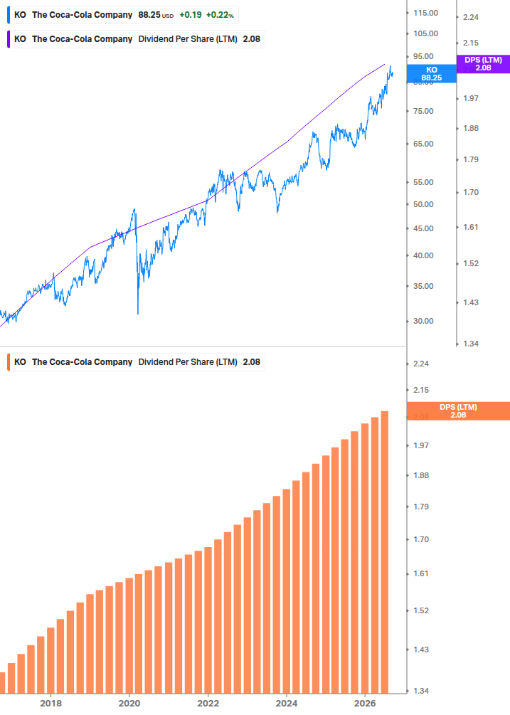 Dividend Growth Chart