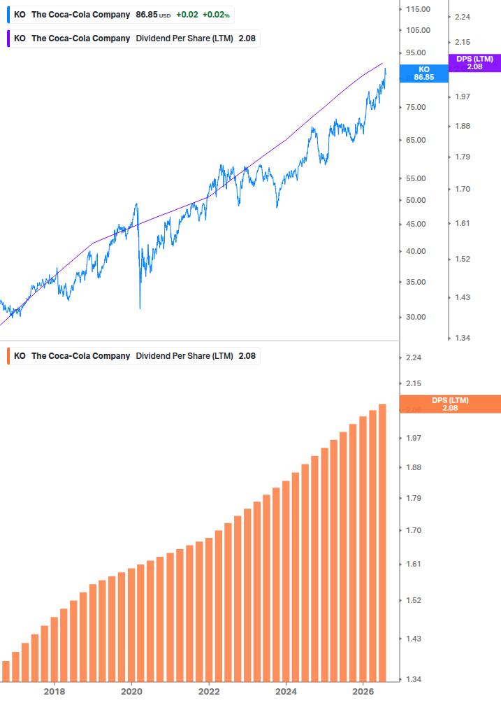 Dividend Growth Chart