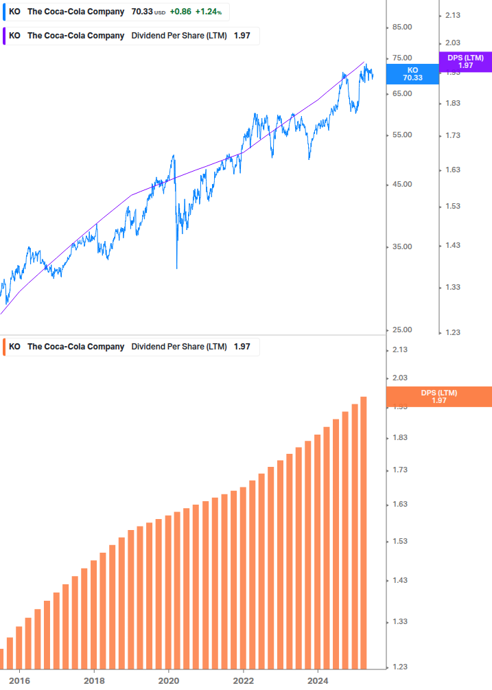 Dividend Growth Chart