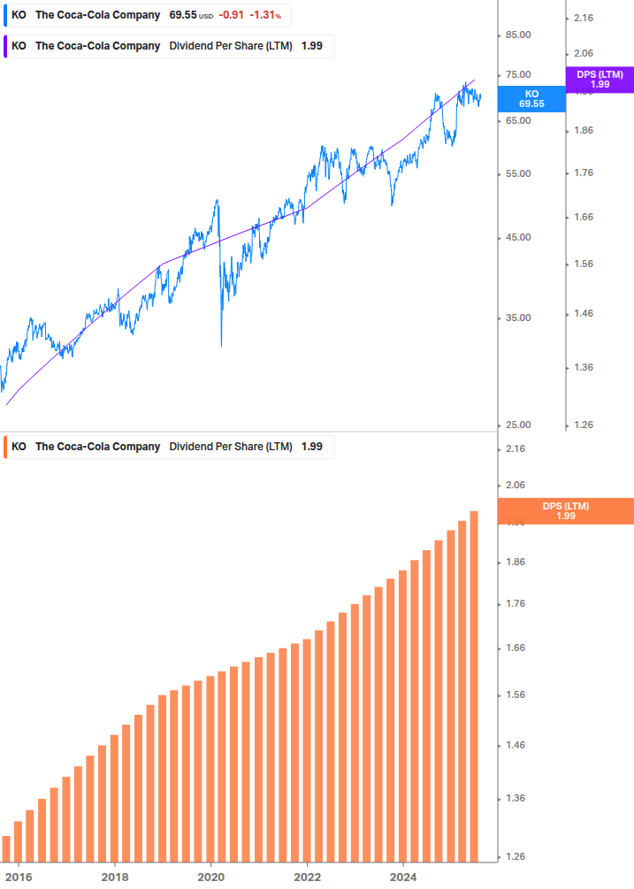 Dividend Growth Chart