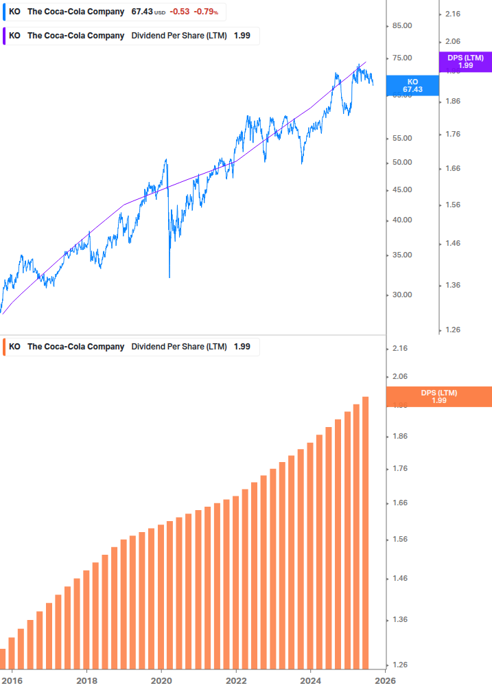 Dividend Growth Chart