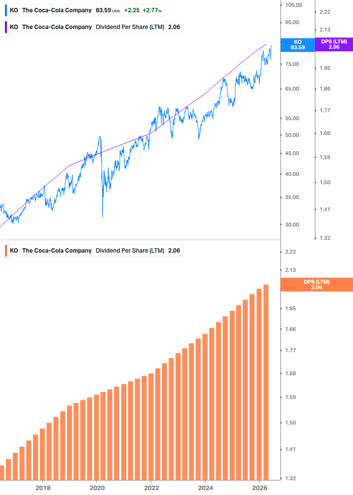 Dividend Growth Chart