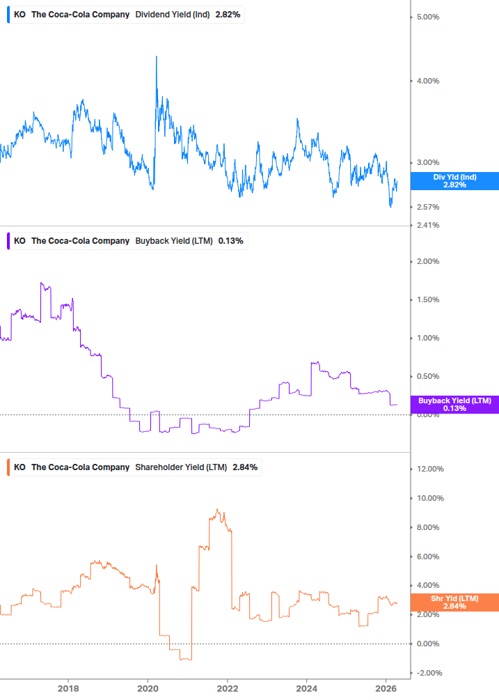 Shareholder Yield Chart
