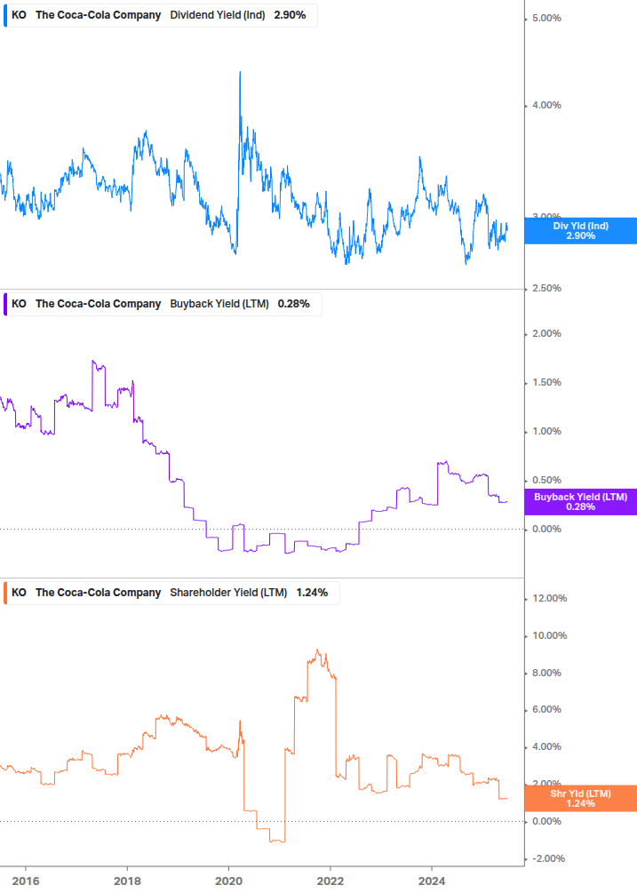 Shareholder Yield Chart