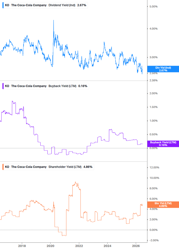 Shareholder Yield Chart