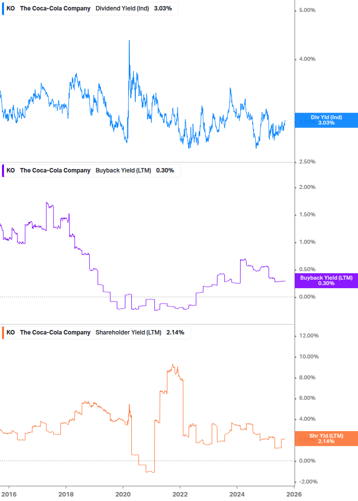 Shareholder Yield Chart