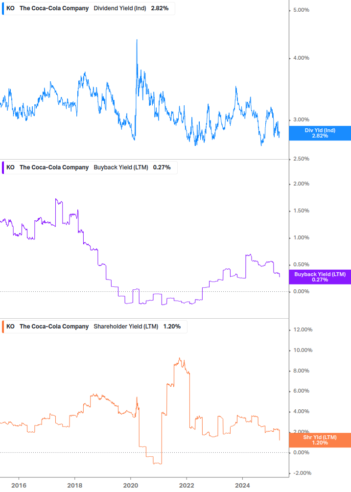 Shareholder Yield Chart