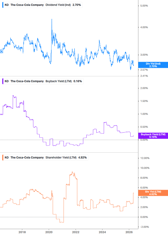 Shareholder Yield Chart
