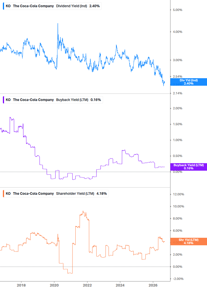 Shareholder Yield Chart