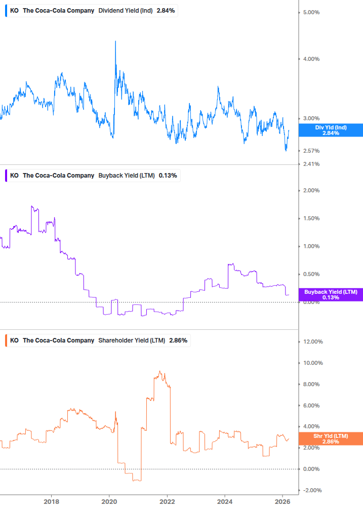 Shareholder Yield Chart