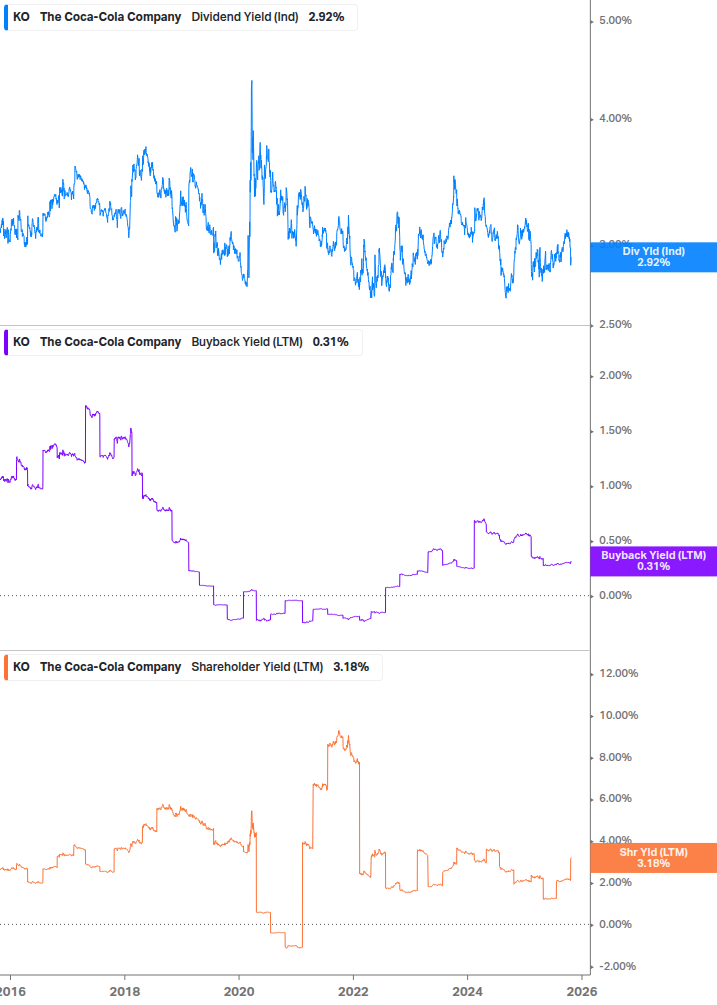 Shareholder Yield Chart