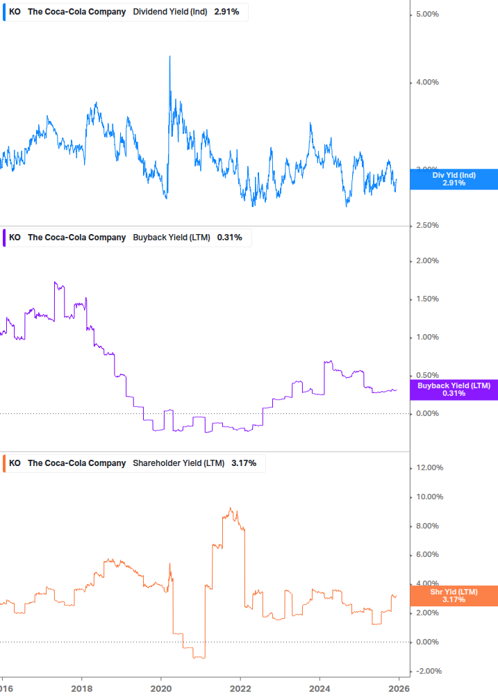 Shareholder Yield Chart
