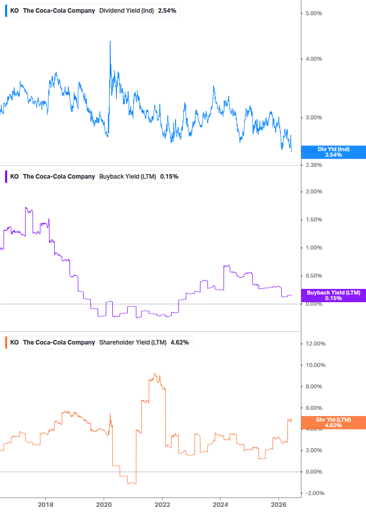Shareholder Yield Chart