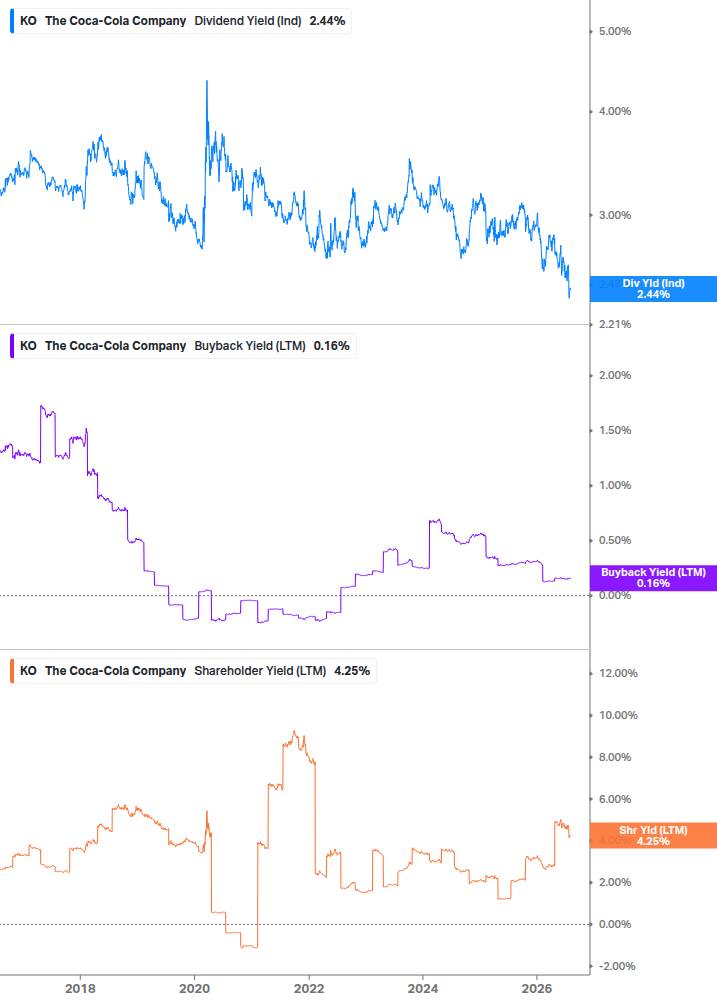 Shareholder Yield Chart