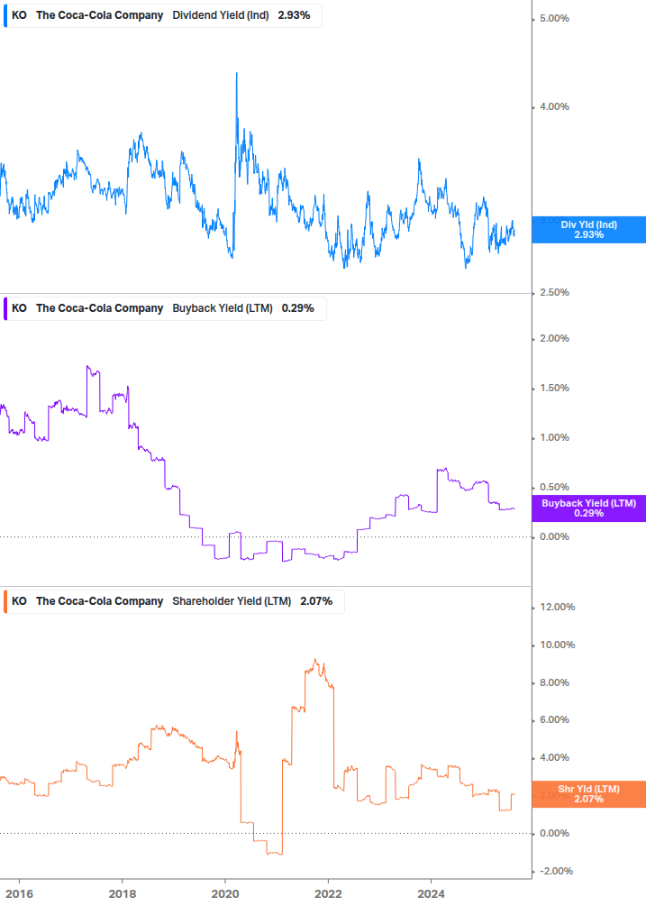 Shareholder Yield Chart