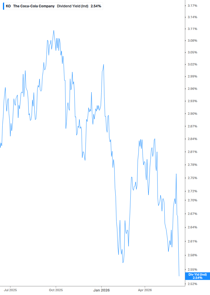 Dividend Yield Chart