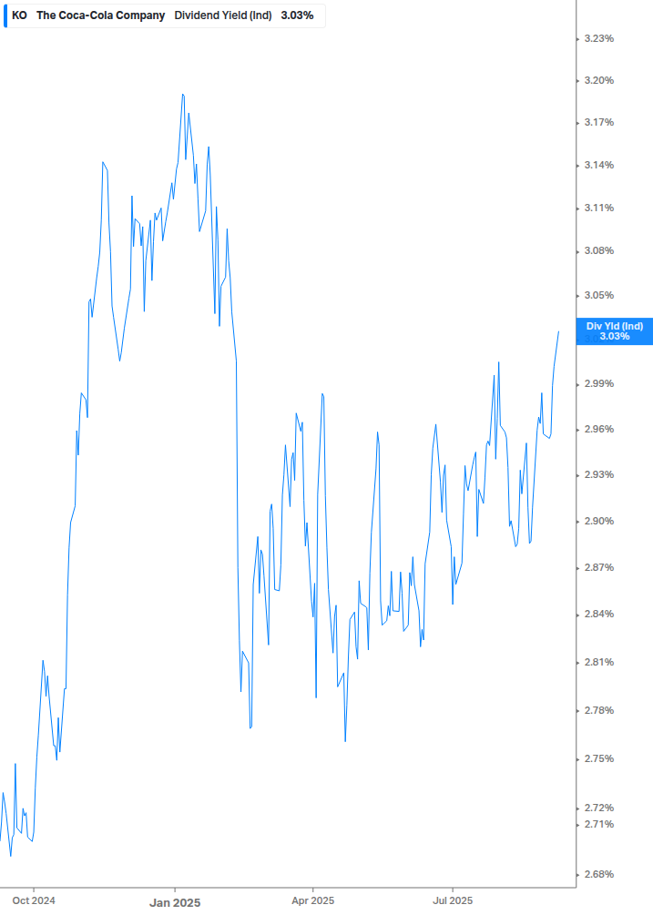 Dividend Yield Chart