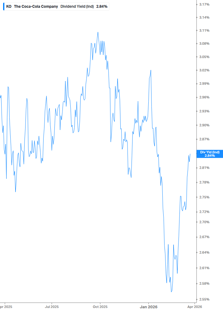 Dividend Yield Chart