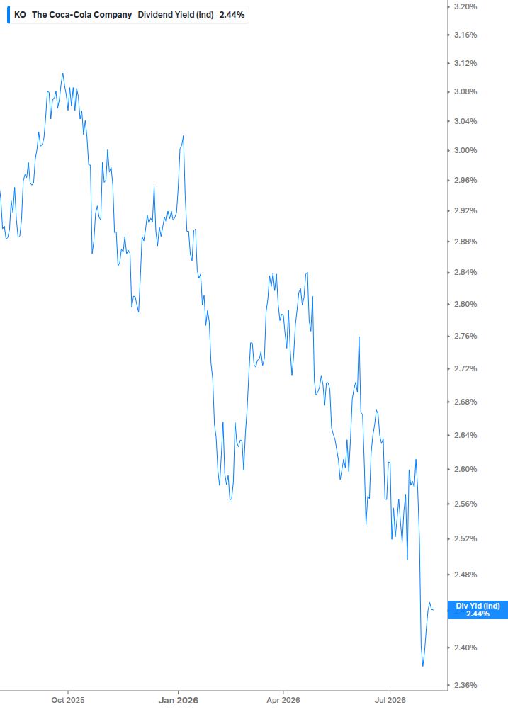 Dividend Yield Chart