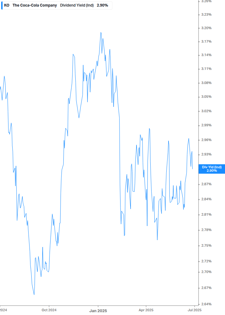 Dividend Yield Chart