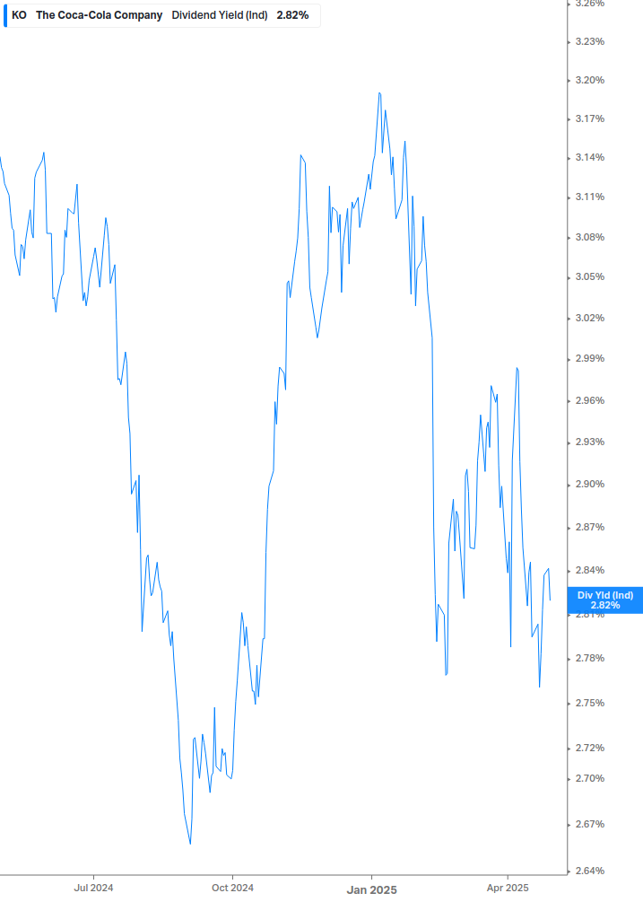 Dividend Yield Chart