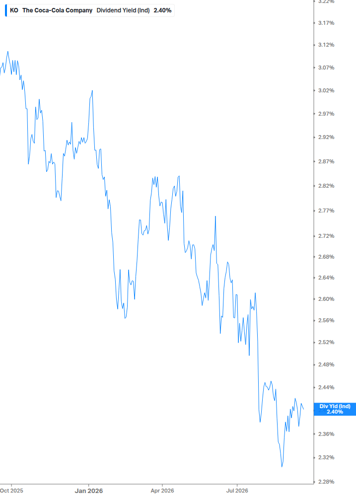 Dividend Yield Chart