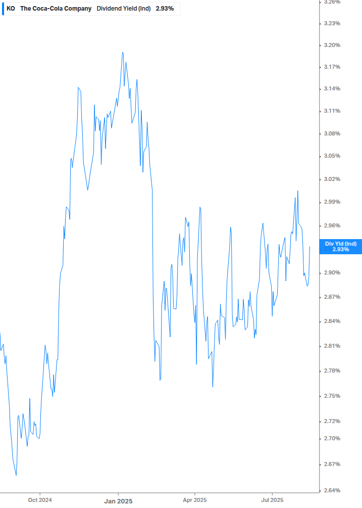 Dividend Yield Chart