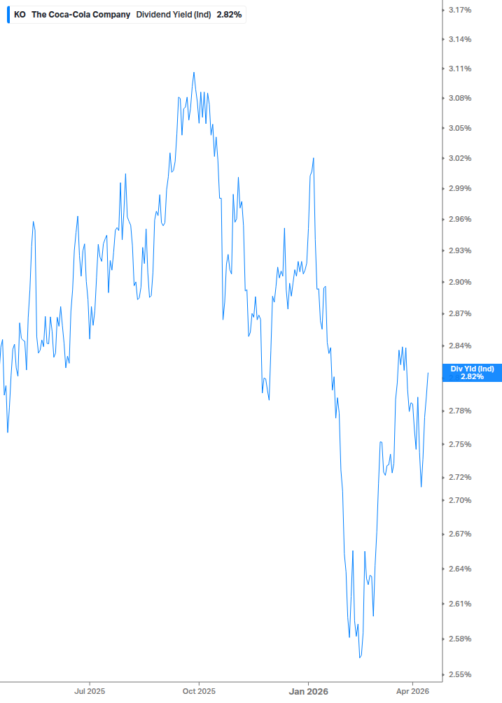 Dividend Yield Chart