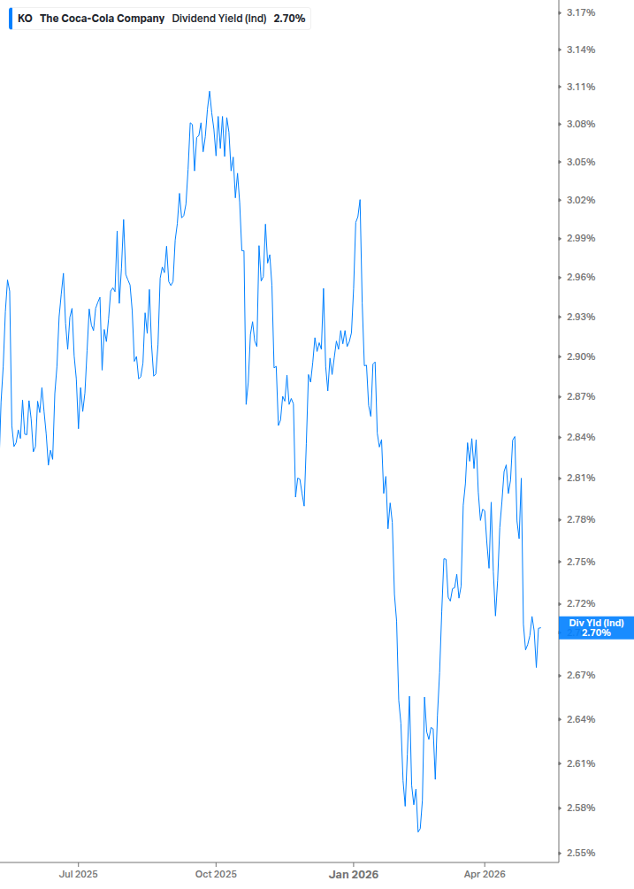 Dividend Yield Chart