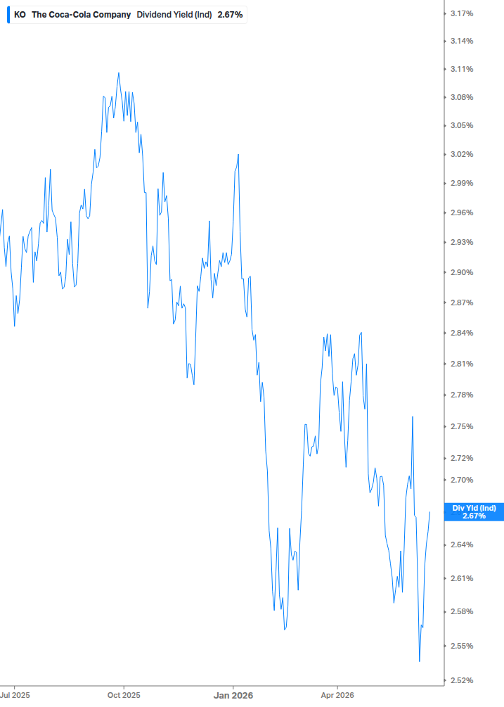 Dividend Yield Chart