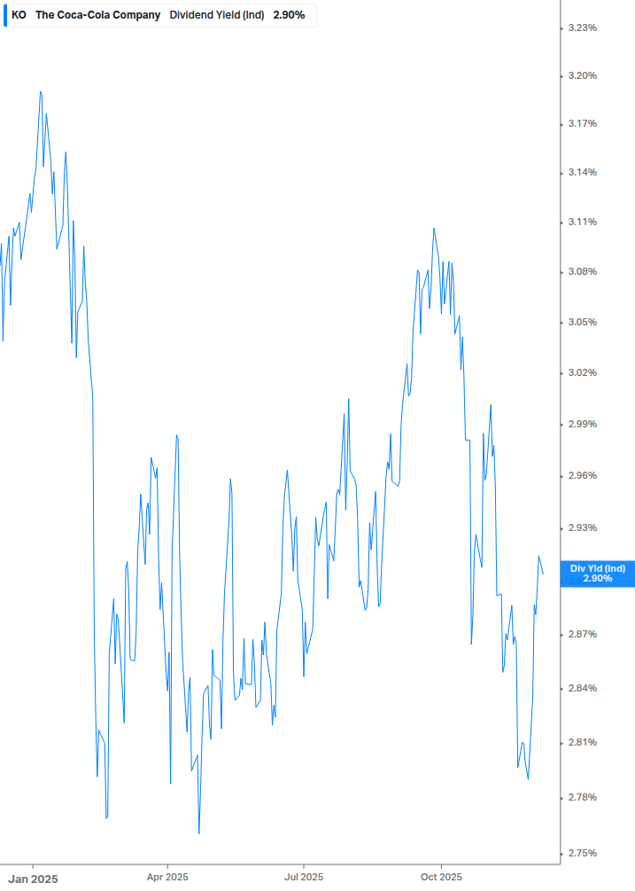 Dividend Yield Chart