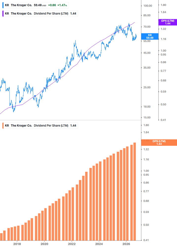Dividend Growth Chart