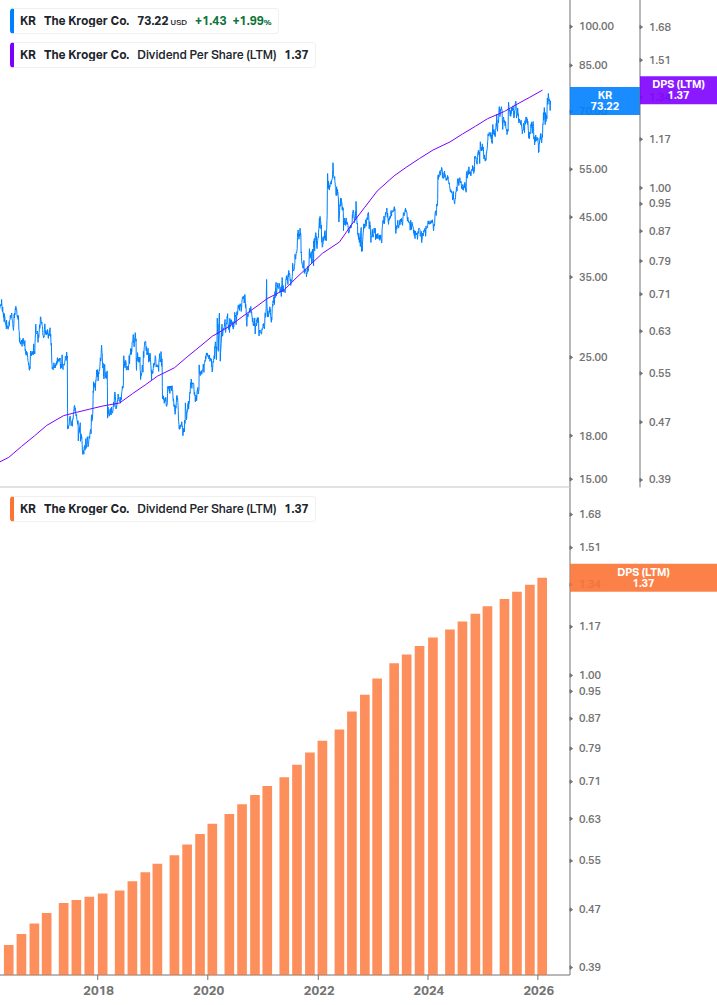 Dividend Growth Chart