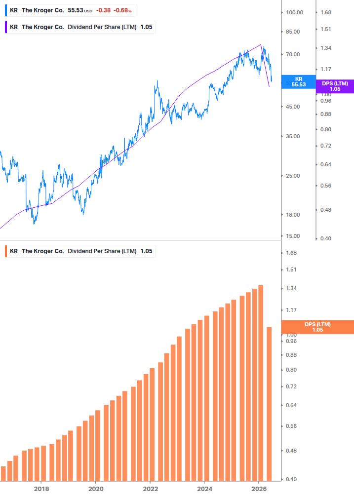 Dividend Growth Chart