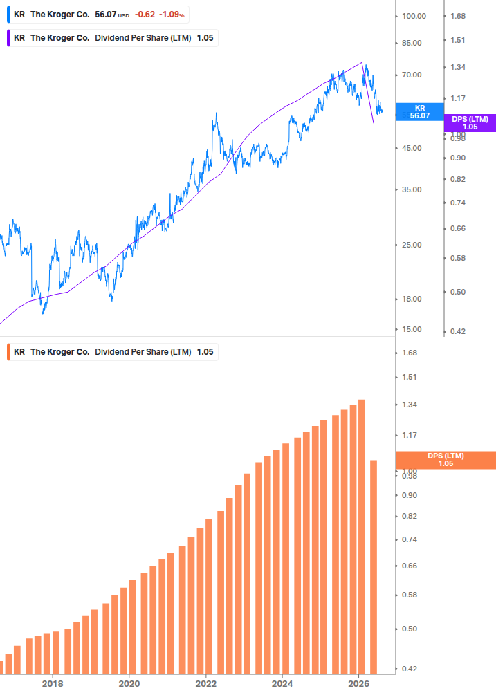 Dividend Growth Chart